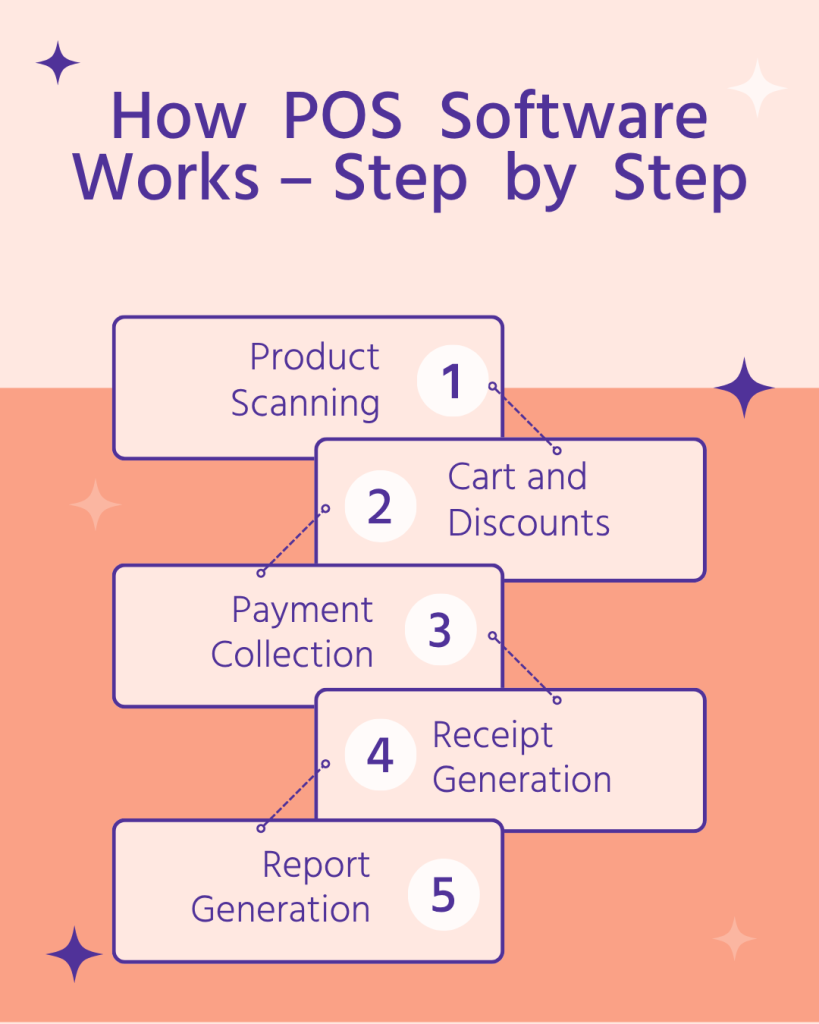 How Do POS Software Work?